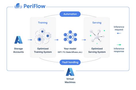 Making generative AI training simple and cost-efficient with PeriFlow and Azure | Microsoft for ...