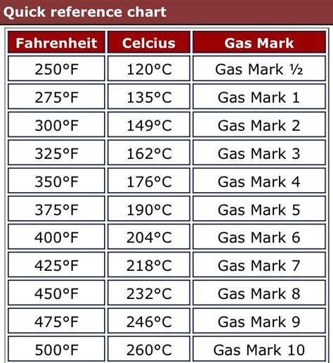 Fahrenheit To Celsius Conversion Table For Baking | Awesome Home