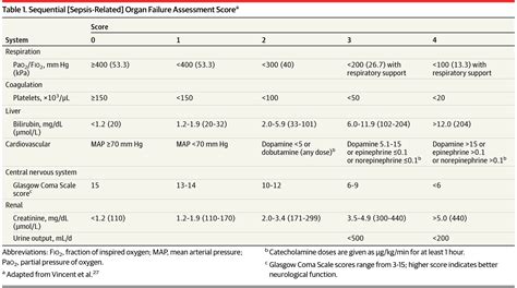 Sepsis 3: rise of the SOFA – ICMWK