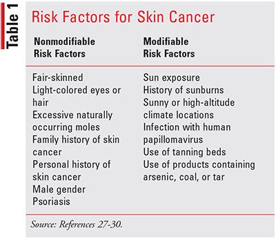 Melanoma Risk Factors and Prevention