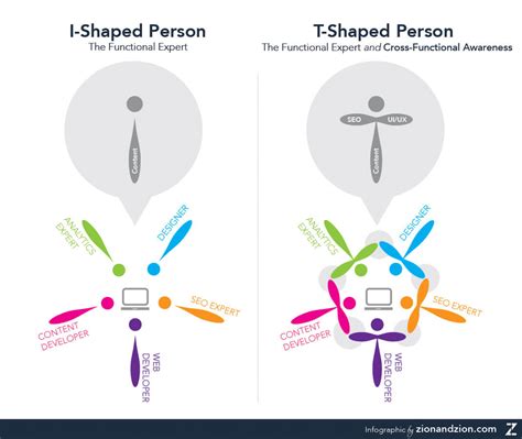 What is a T Shaped Person? | Zion & Zion