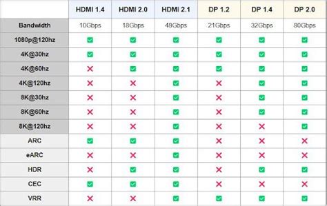 DisplayPort vs HDMI: Quick Comparison for Gaming Uses