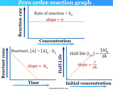 Zero Order Reaction - Definition, Examples, Formula