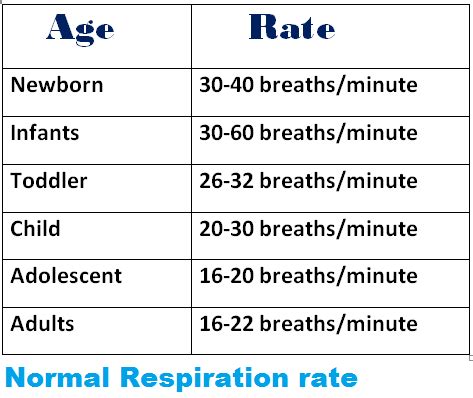 Vital Sings - Respiration Rate (Breathing Rate), TPR and BP