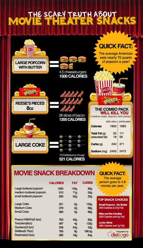 The Scary Truth About Movie Theater Snacks (Infographic)