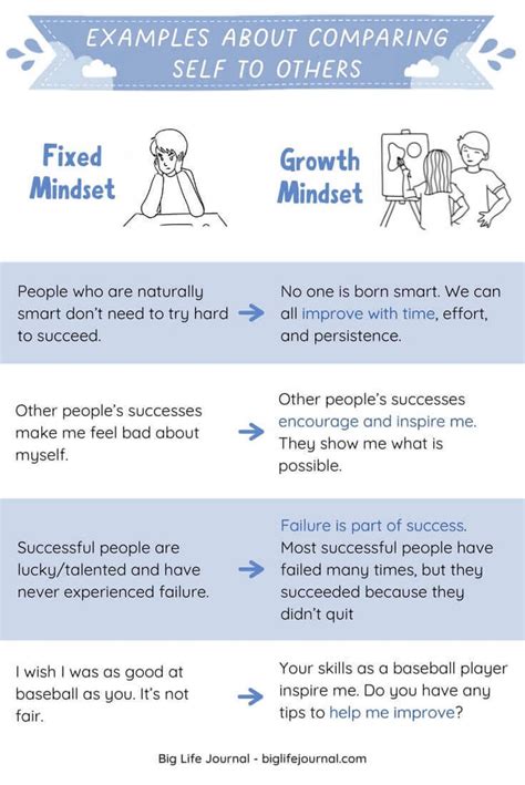 Fixed Mindset vs. Growth Mindset Examples | Big Life Journal