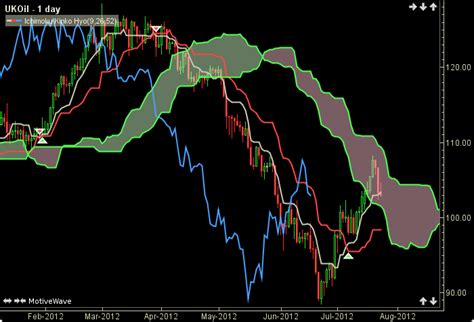 Ichimoku Kinko Hyo