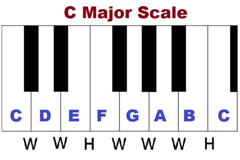 Major scales on piano and keyboard - How to form them