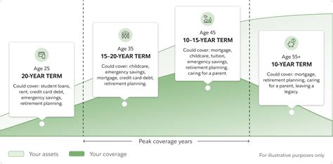 Term life insurance | Financial resources & coverage options | Fidelity