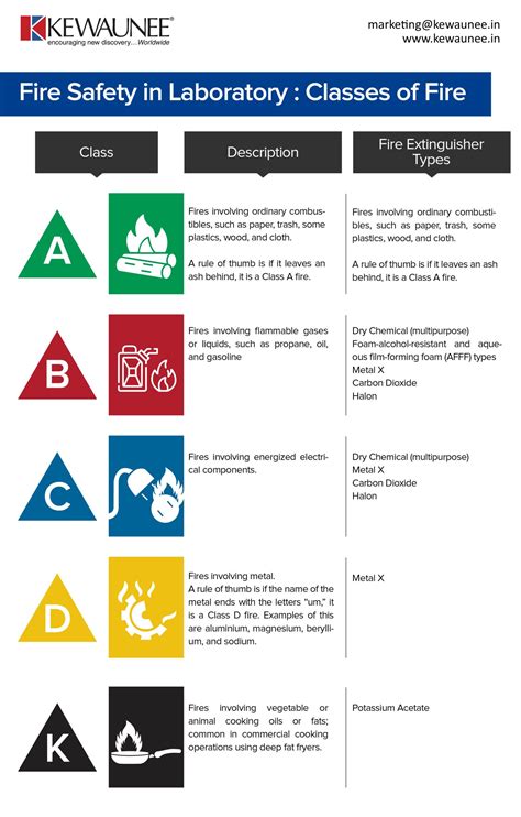 Fire Safety in Laboratory: Classes of Fire | Kewaunee