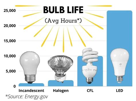 Comparing Energy-Saving Light Bulbs - Green and Grumpy