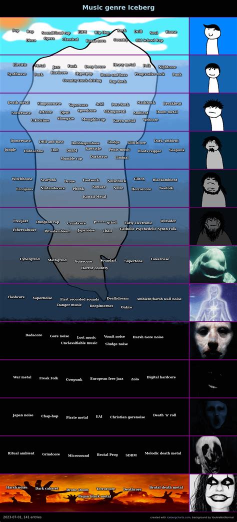 Music genre iceberg : r/IcebergCharts