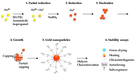 Molecules | Free Full-Text | Synthesis of Ultrastable Gold ...