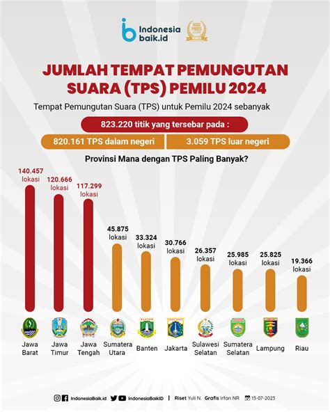 Jumlah Tempat Pemungutan Suara (TPS) Pemilu 2024 | Indonesia Baik