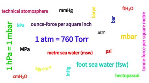 Units of Pressure Measurement & Convertion