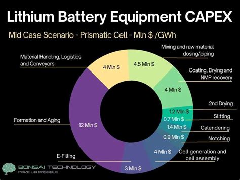 Lithium Battery Manufacturing Equipment CAPEX - Battery Design