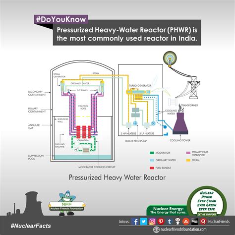 #DoYouKnow Pressurized Heavy-Water Reactor (PHWR) is the most commonly ...