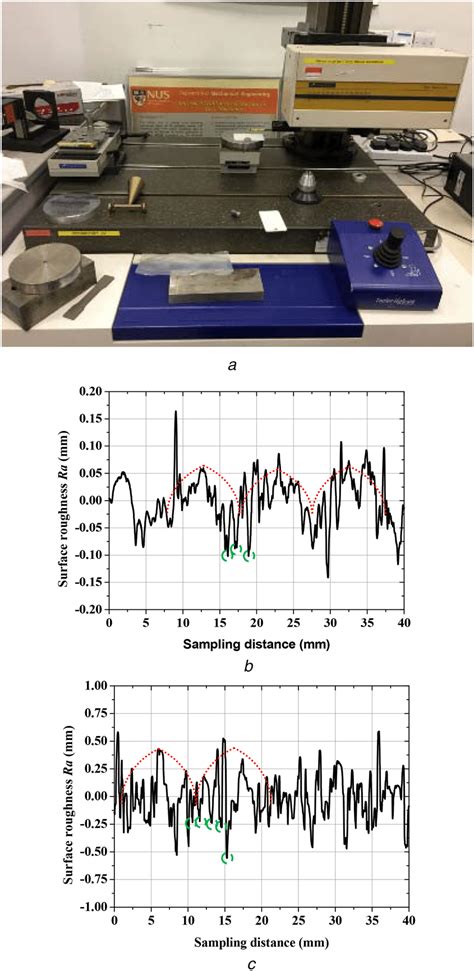 Surface roughness (a) Surface measurement setup, (b) Surface roughness ...