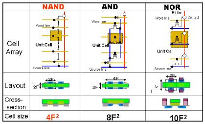 Flash memory 101: An Introduction to NAND flash - EE Times