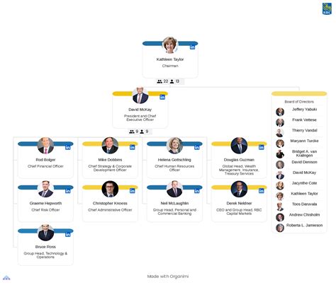 RBC's Organizational Structure [With Template] | Organimi