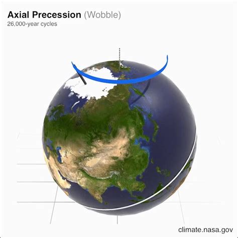 Axial Precession (Wobble) – Climate Change: Vital Signs of the Planet