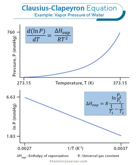 Clausius-Clapeyron Equation: Definition, Derivation, & Uses