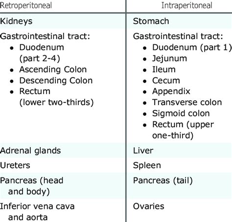 Intraperitoneal And Retroperitoneal Organs