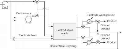 Electrodialysis process and system design - Reverse Osmosis