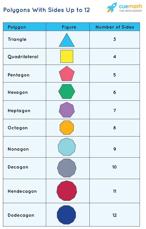 Types of Polygon - Polygon definition, Types, Cassification, Solved Examples & Practice Questions.