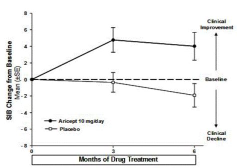 Aricept (Donepezil): Side Effects, Uses, Dosage, Interactions, Warnings