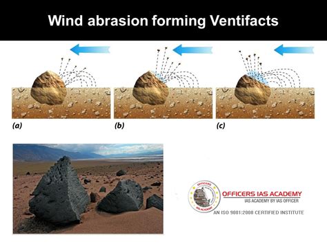 IAS Preparation- simplified like never before!: LANDFORMS PRODUCED BY THE WIND