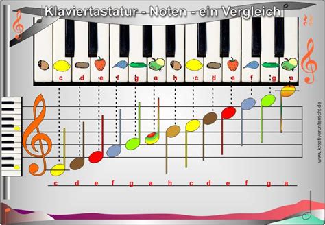 Klaviertastatur und Notenschreibweise