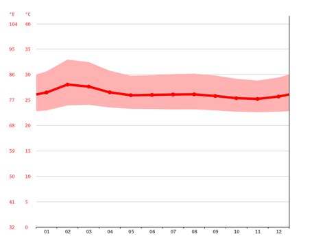 Nicaragua climate: Average Temperature, weather by month, Nicaragua ...