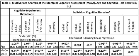 Evaluation of the Montreal Cognitive Assessment as a Screening Tool for Cognitive Dysfunction in ...