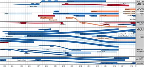 Planetary Exploration Timelines: A Look Ahead… | The Planetary Society