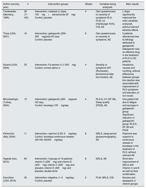 Effects of rotigotine on clinical symptoms, quality of life and sleep hygiene adequacy in ...