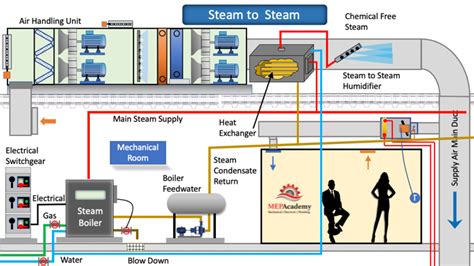 Humidifier Types and Humidity Basics - MEP Academy