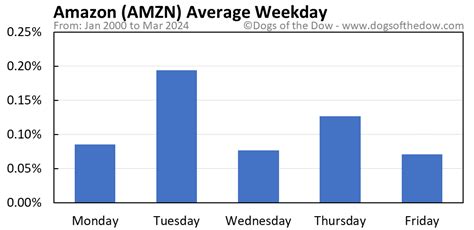 AMZN Stock Price Today (plus 7 insightful charts) • Dogs of the Dow