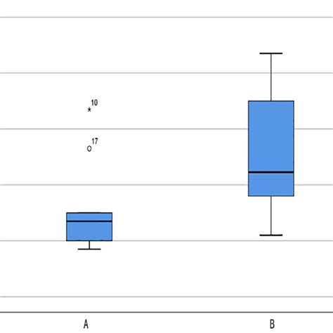 Difference of myometrial thickness (MT) between group A (with serious ...