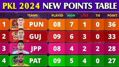 Pro Kabaddi Points Table 2024 - After PAT Win vs UP Match 52 | Pro Kabaddi Season 10 Points ...