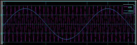 Output waveform of SPWM bipolar | Download Scientific Diagram