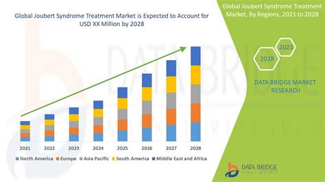 Joubert Syndrome Treatment Market – Global Industry Trends and Forecast to 2028 | Data Bridge ...