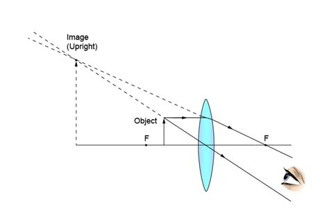 Real images versus virtual images - convex lens