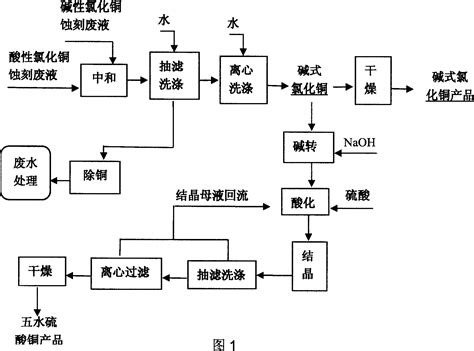 Method for producing basic copper chloride, cupric sulfate pentahydrate ...