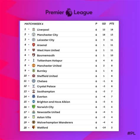 Así quedó la tabla de la PremierLeague tras la jornada 6. ¿Será el año del Liverpool? Pocos ...