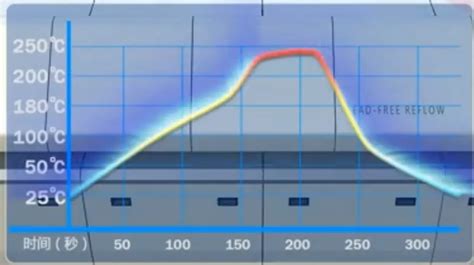 Reflow Soldering Temperature: Learn How To Do It