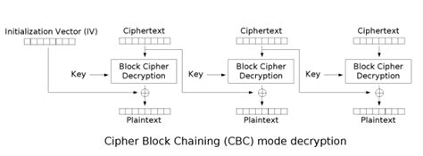 Simple Encryption Algorithm - Stack Overflow