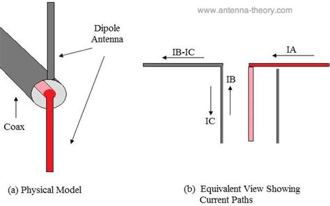 Antenna Theory - Baluns