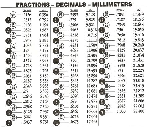 FRACTION TO DECIMAL CONVERSION CHART – DACO