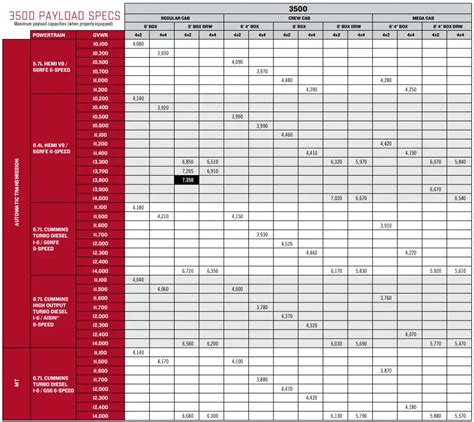 2018 RAM 3500 Towing Capacity & Payload (with Charts)